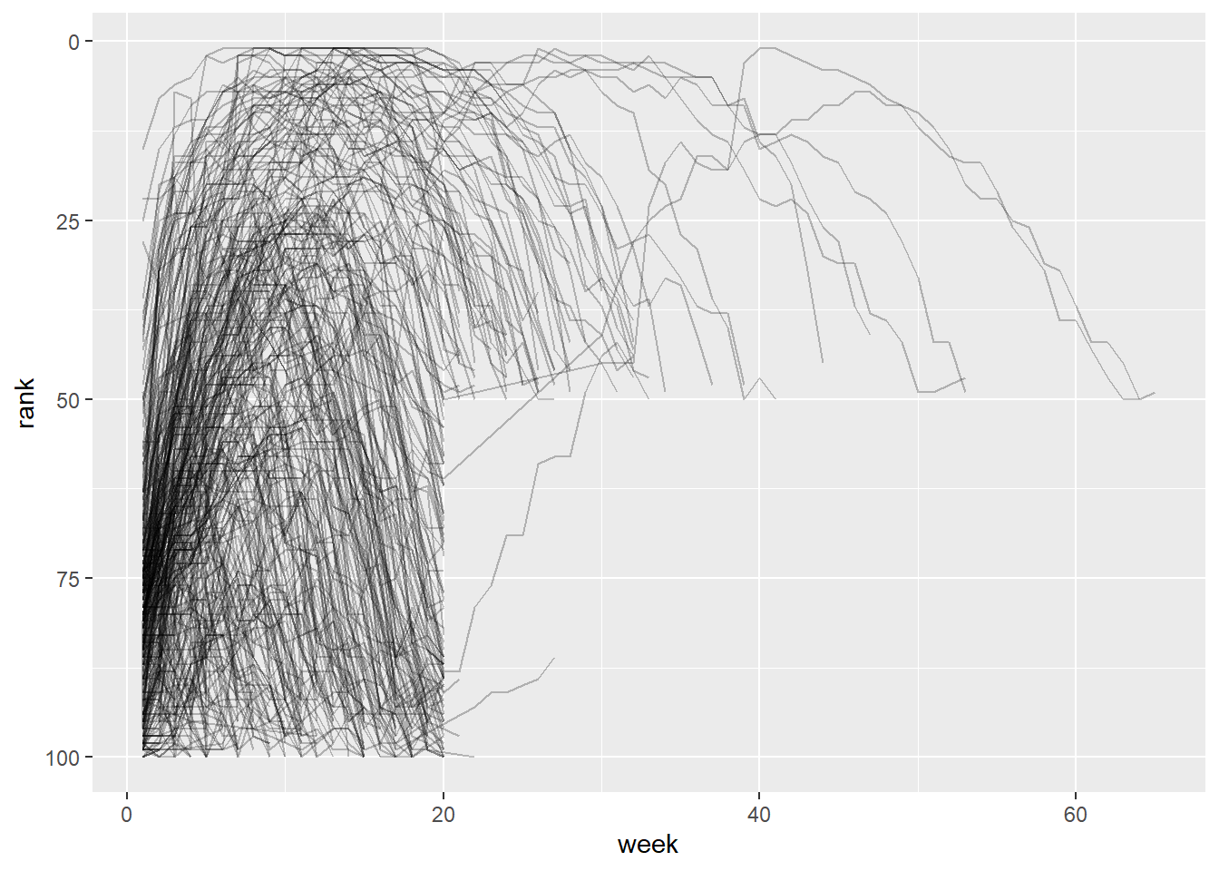 A line plot with week on the x-axis and rank on the y-axis, where each line represents a song. Most songs appear to start at a high rank, rapidly accelerate to a low rank, and then decay again. There are surprisingly few tracks in the region when week is >20 and rank is >50.