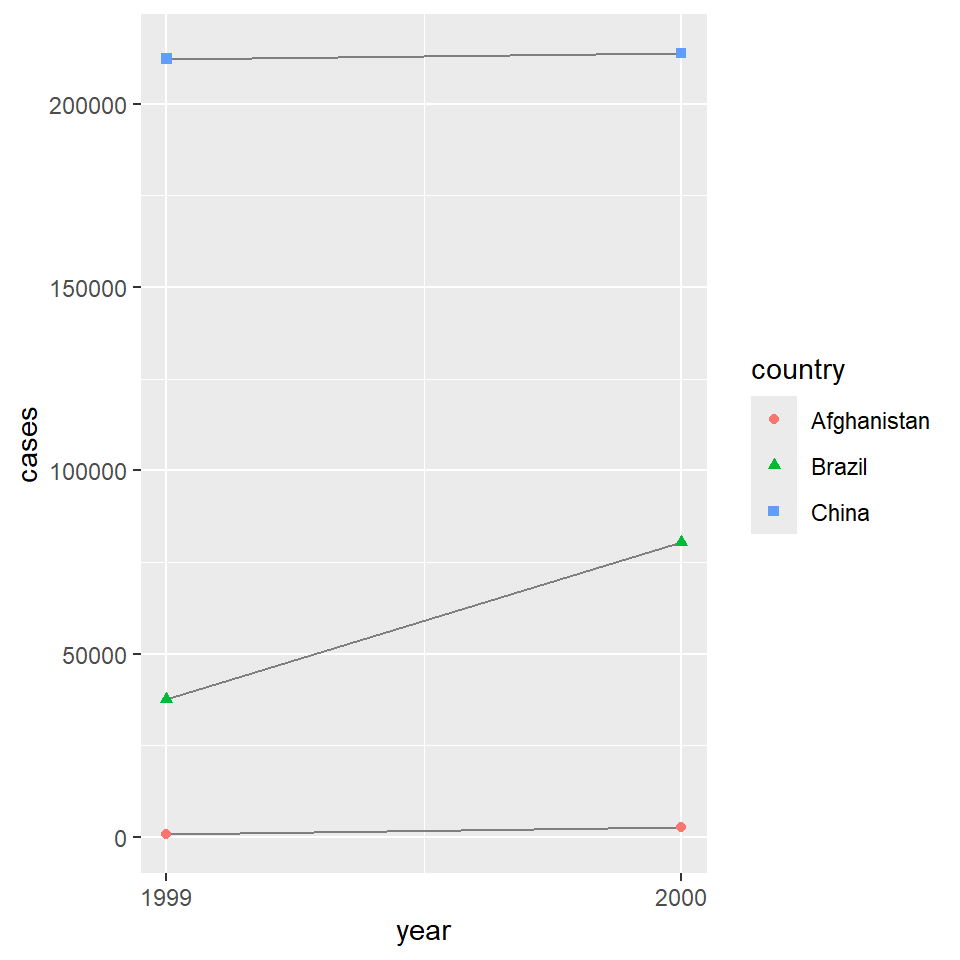This figure shows the number of cases in 1999 and 2000 for Afghanistan, Brazil, and China, with year on the x-axis and number of cases on the y-axis. Each point on the plot represents the number of cases in a given country in a given year. The points for each country are differentiated from others by color and shape and connected with a line, resulting in three, non-parallel, non-intersecting lines. The numbers of cases in China are highest for both 1999 and 2000, with values above 200,000 for both years. The number of cases in Brazil is approximately 40,000 in 1999 and approximately 75,000 in 2000. The numbers of cases in Afghanistan are lowest for both 1999 and 2000, with values that appear to be very close to 0 on this scale.