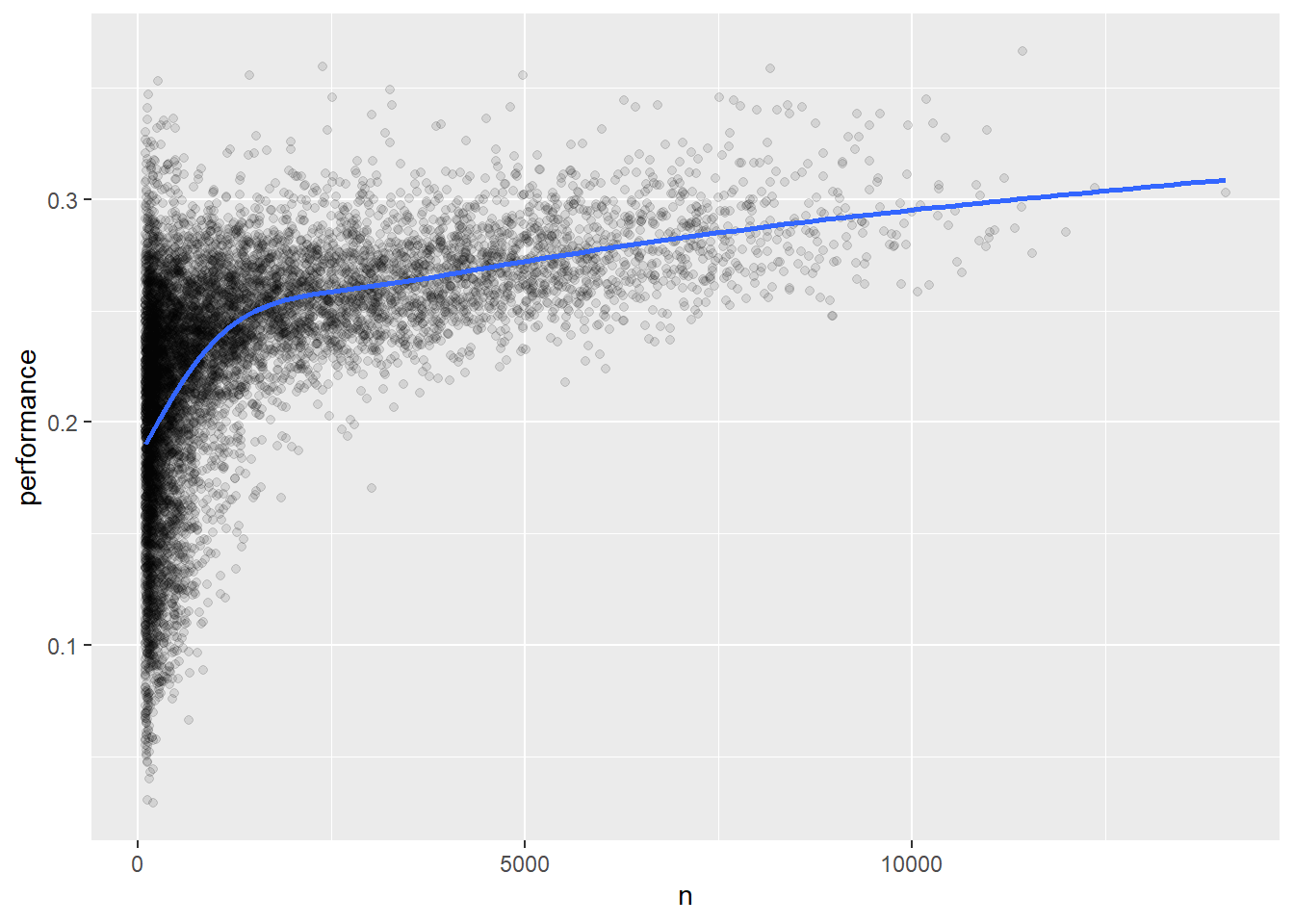 A scatterplot of the number of batting performances vs. batting opportunities overlaid with a smoothed line. Average performance increases sharply from 0.2 at when n is ~100 to 0.25 when n is ~1000. Average performance continues to increase linearly at a much shallower slope, reaching 0.3 when n is ~12,000.